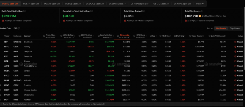 Биткоин-ETF заработали млрд за 8 дней, в то время как краткосрочные держатели тихо начали продавать