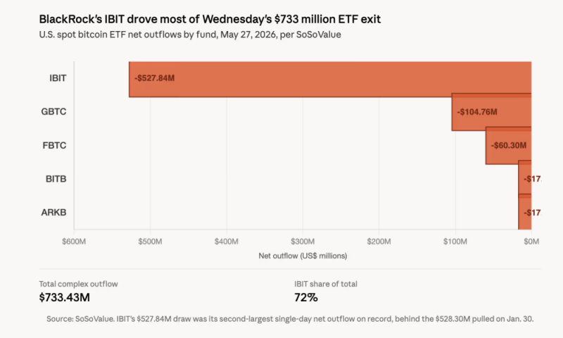 Биткоин-ETF BlackRock потерял 8 млн, что стало вторым по величине суточным оттоком средств за всю историю наблюдений