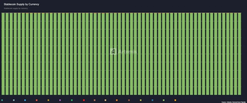 Недолларовые стейблкоины не могут занять и 0,5% рынка