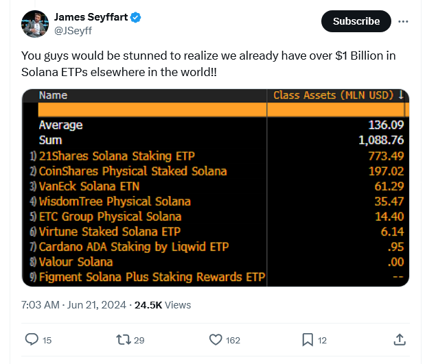 Управляющий активами 3iQ подал заявку на листинг Solana ETP в Канаде
