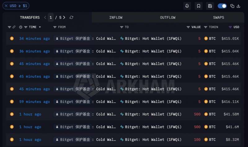 Bitget открыла вывод биткоинов и переместила из защитного фонда 2042 BTC
