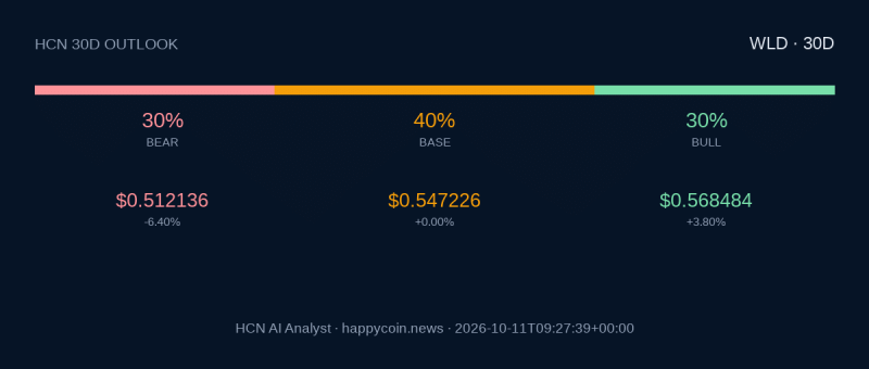 HCN AI Analyst: Worldcoin может остаться около alt=